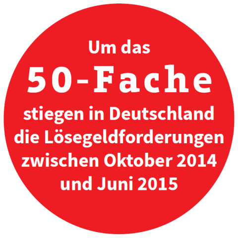 Um das 50-Fache stiegen in Deutschland die Lösegeldforderungen zwischen Oktober 2014 und Juni 2015.
