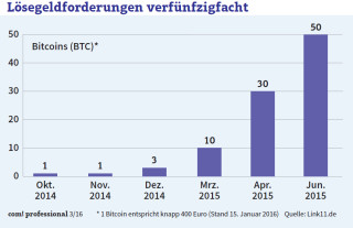 Lösegeldforderungen verfünfzigfacht: In einem Dreivierteljahr haben sich die Lösegeldforderungen in Deutschland verfünfzigfacht. Die Zahlungen werden in Bitcoins eingefordert.