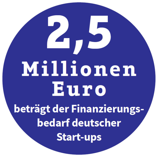 2,5 Millionen Euro beträgt der Finanzierungsbedarf deutscher Start-ups (Quelle: Bitkom)