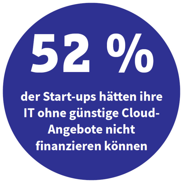 52 Prozent der Start-ups hätten ihre IT ohne günstige Cloud-Angebote nicht finanzieren können (Quelle: Rackspace)