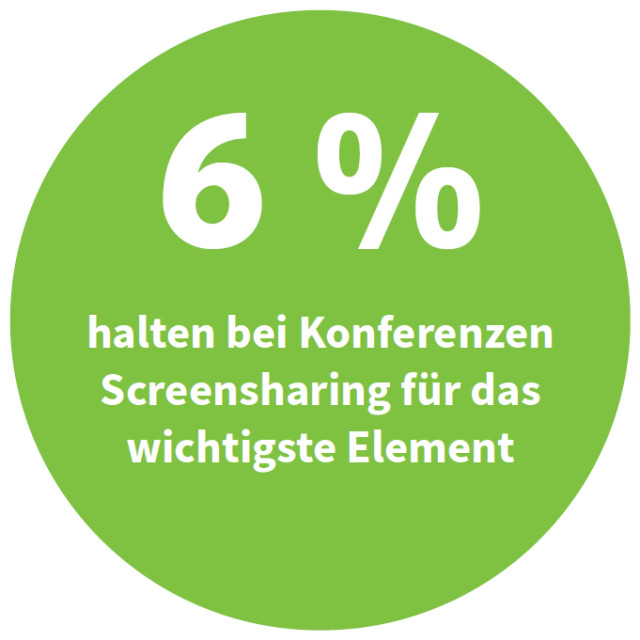 6 Prozent halten bei Konferenzen Screensharing für das wichtigste Element (Quelle: Konftel)
