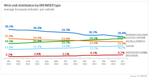 Browser-Verteilung in Europa seit April 2012: Internet Explorer und Firefox verlieren stetig an Marktanteil. Google Chrome legt stetig zu