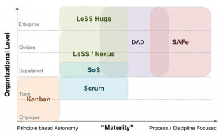 Agile Softwareentwicklung im Vergleich