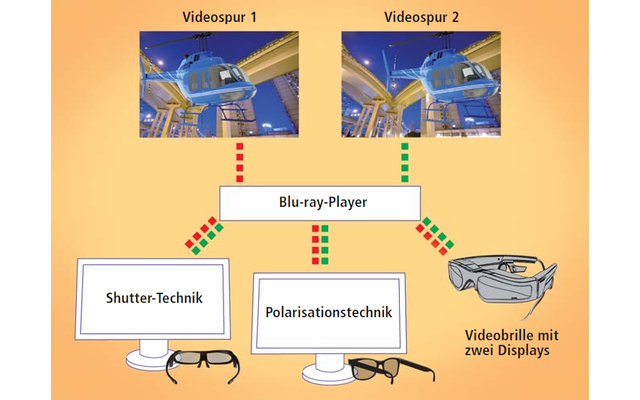 Filmwiedergabe: Ein 3D-Film hat zwei Videospuren. Der Blu-ray-Player reicht sie unverändert an den Bildschirm weiter. Die Präsentation hängt von der 3D-Technik des Bildschirms ab. Bei der Shutter-Technik wird zwischen den zwei Videospuren gewechselt.
