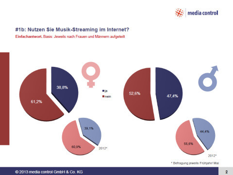 Vor allem Männer: Derzeit nutzen noch mehr Männer als Frauen das Streamen von Musik