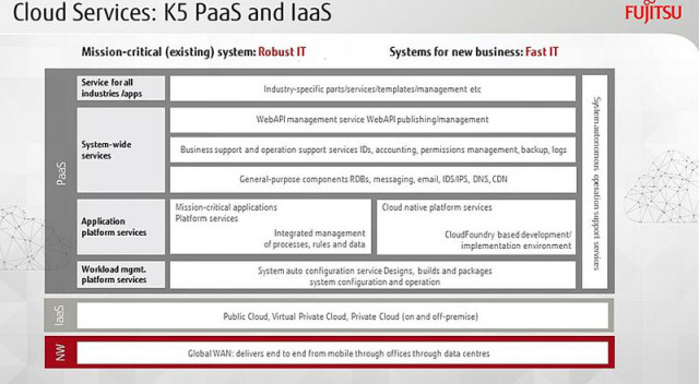 Die Cloud-Services von Fujitsus K5 im Detail 
