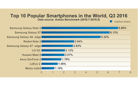 Antutu Smartphone-Ranking