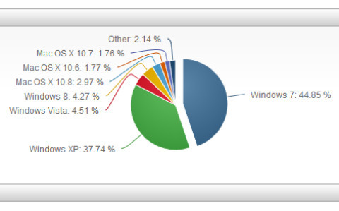 Microsoft: Marktanteil von Windows 8 bei 4,3 Prozent