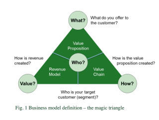Magisches Dreieck eines Geschäftsmodells