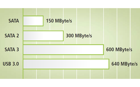 Mehr Möglichkeiten für USB-Sticks: USB 3.0 ist mit bis zu 640 MByte/s schneller als eine SATA-3-Festplatte. Damit spielt es keine Rolle mehr, ob ein System oder ein Programm vom Stick oder von Festplatte startet.