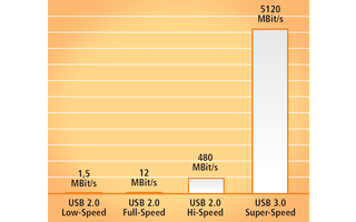 Höhere Geschwindigkeit: Laut technischer Spezifikation ist USB 3.0 mindestens zehnmal schneller als USB 2.0.