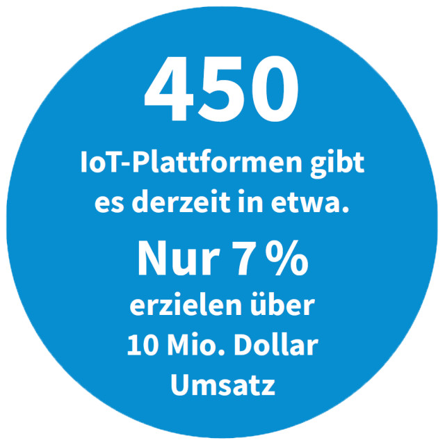 Anzahl IoT-Plattformen