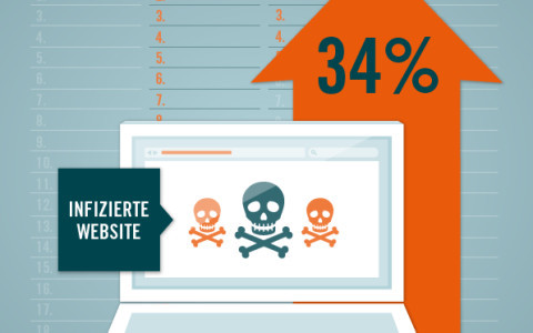 Die Zahl der mit Schadsoftware infizierter Webseiten stieg im letzten Monat um etwa ein Drittel. Gleichzeitig stieg die Zahl der Phishing-Webseiten um über 3 Prozent.