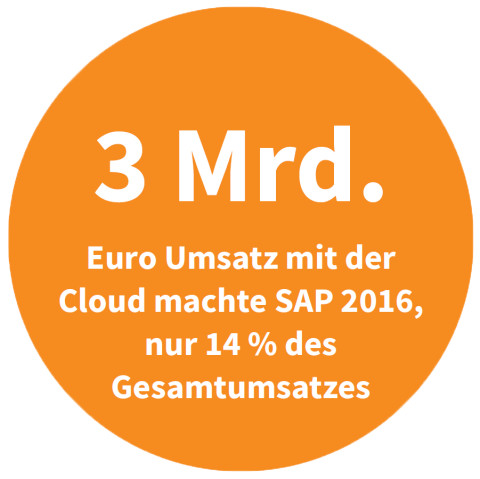 Umsatz von SAP mit dem Cloudgeschäft in 2016