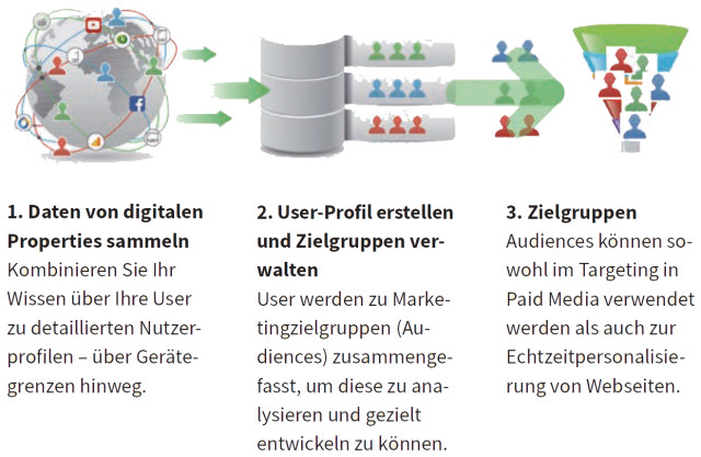 Data-Management-Plattform
