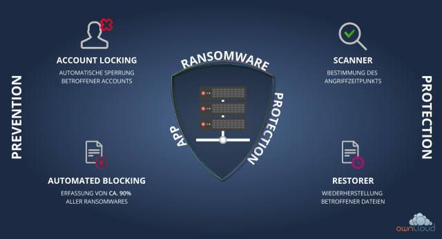 OwnCloud Ransomware Protection App.