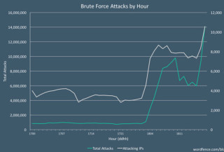 Brute-Force-Angriffe