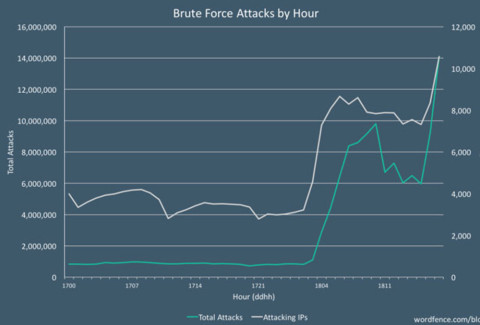 Brute-Force-Angriffe