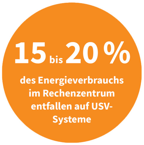 Energieverbrauch von USVs in Rechenzentren