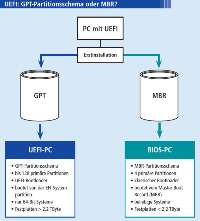 GPT oder MBR: Bei der Installation des ersten Betriebssystems legen Sie fest, ob die Festplatte Ihres UEFI-PCs mit GPT (GUID Partition Table) partitioniert wird oder ob sie das herkömmliche Partitionsschema erhält