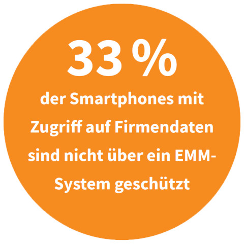 Smartphones mit Zugriff auf Firmendaten ohne EMM-System-Schutz