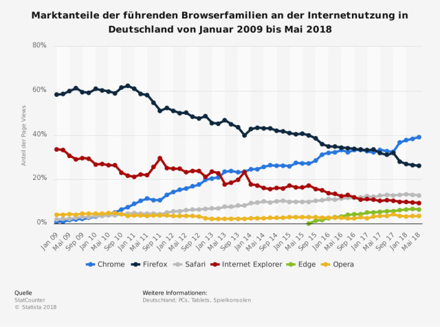 Browsermarkt in Deutschland von 2009 - 2018