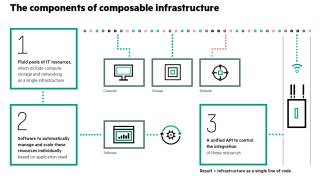 Komponenten einer Composable Infrastructure