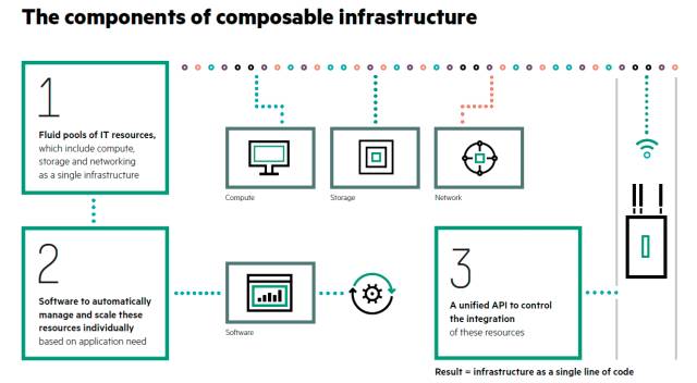 Komponenten einer Composable Infrastructure