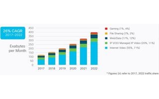 Anteil von Videos am IP-Traffic bis 2022