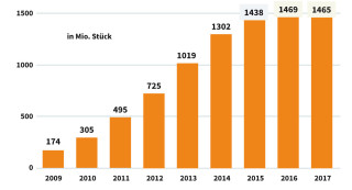 Smartphone-Absatz weiltweit 2009 bis 2017
