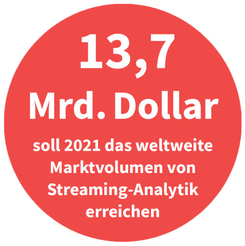 Weltweites Markrvolumen von Streaming Analytik bis 2021