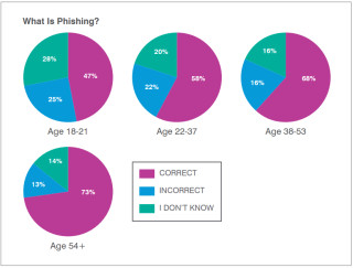 Wissen über Phishing je Altersgruppe