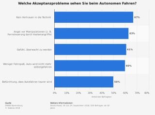 Nachteile von autonomen Fahrzeugen in Deutschland