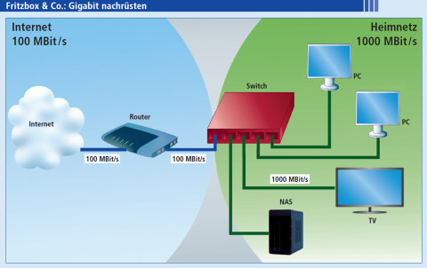 Gigabit nachrüsten: Wenn Ihr Router nur 100 MBit/s kann, besorgen Sie sich einen zusätzlichen Switch, etwa den D-Link DGS-1005D für 25 Euro. Die 100 MBit/s des Routers reichen für die Internetverbindung voll aus, im  Heimnetz sorgt der Switch für 1000 MBi