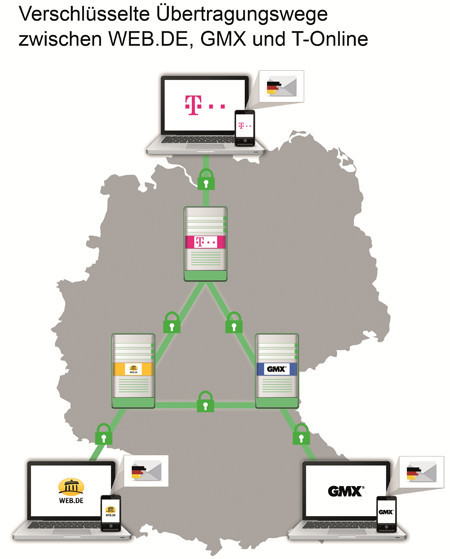 Telekom, GMX und  verschlüsseln Mails - com! professional