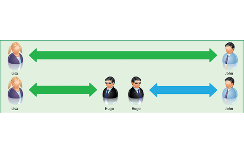 Ein Proxy-Server ist ein Stellvertreter, der eine Kommunikation in zwei getrennte Gespräche teilt.