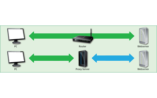Router und Proxy-Server: Während der Router eine direkte Verbindung zwischen Ihrem Heimnetz und einem Webserver herstellt, sind Sie hinter einem Proxy-Server anonym.