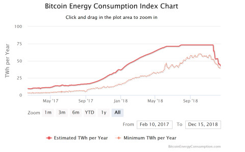 Energieverbrauch des Bitcoin-Minings