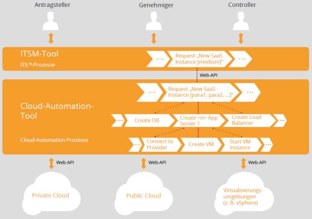 Cloud-Management-Architektur