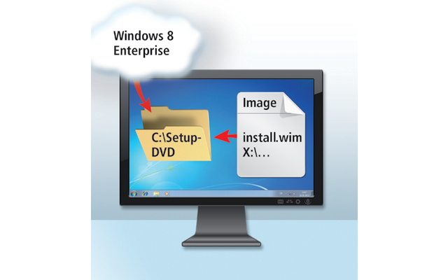 Vorläufige Setup-DVD zusammenstellen: Sie laden Windows 8 Enterprise herunter, extrahieren die ISO-Datei und integrieren die „install.wim“ aus der Recovery-Partition.
