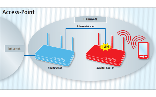 Access-Point: Dehnen Sie die Reichweite Ihres WLANs aus. Der zweite Router wird zum zweiten WLAN-Zugriffspunkt.