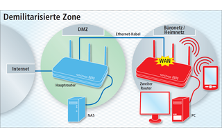 Demilitarisierte Zone: Trennen Sie Ihr NAS vom Heimnetz ab, wenn man aus dem Internet darauf zugreifen kann. Dann ist Ihr Heimnetz besser geschützt.