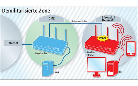 Demilitarisierte Zone: Trennen Sie Ihr NAS vom Heimnetz ab, wenn man aus dem Internet darauf zugreifen kann. Dann ist Ihr Heimnetz besser geschützt.