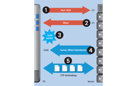 Bei einer aktiven FTP-Verbindung baut der PC den Befehlskanal auf und nennt dem FTP-Server einen Port (1). Nach der Bestätigung (2) öffnet der PC den Port (3). Der FTP-Server richtet dann den Datenkanal ein (4).