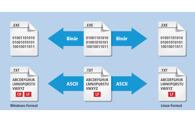 Zum Übertragen von Dateien sieht der FTP-Standard zwei Transfermodi vor: Binär und ASCII.