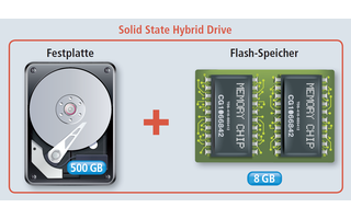 Festplatte mit Flash-Speicher: Eine Hybridfestplatte kombiniert zwei Speichertechniken in einem Laufwerk. Der langsame Magnetspeicher fasst bei aktuellen Modellen zwischen 320 und 2000 GByte, der schnelle Flash-Speicher nur 8 GByte.