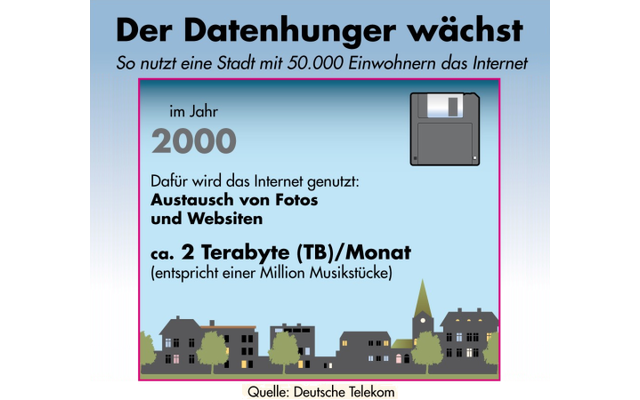 Im Jahr 2000 wahr der Datenhunger der Deutschen noch recht gering, da das Internet überwiegend zum Austausch von Fotos und Webseiten genutzt wurde.