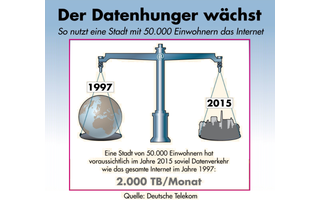 2015 steigt der Datenhunger einer deutschen Kleinstadt auf das Niveau des gesamten Internets-Traffcs aus dem Jahre 1997.