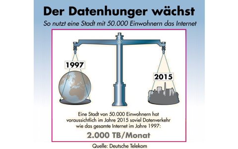 2015 steigt der Datenhunger einer deutschen Kleinstadt auf das Niveau des gesamten Internets-Traffcs aus dem Jahre 1997.