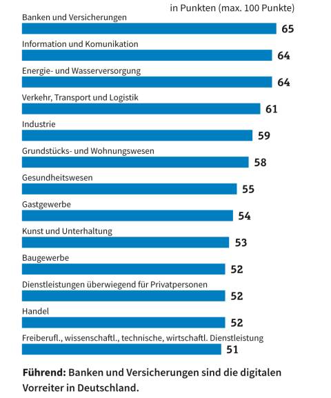 Digitalisierungsgrad in Deutschland